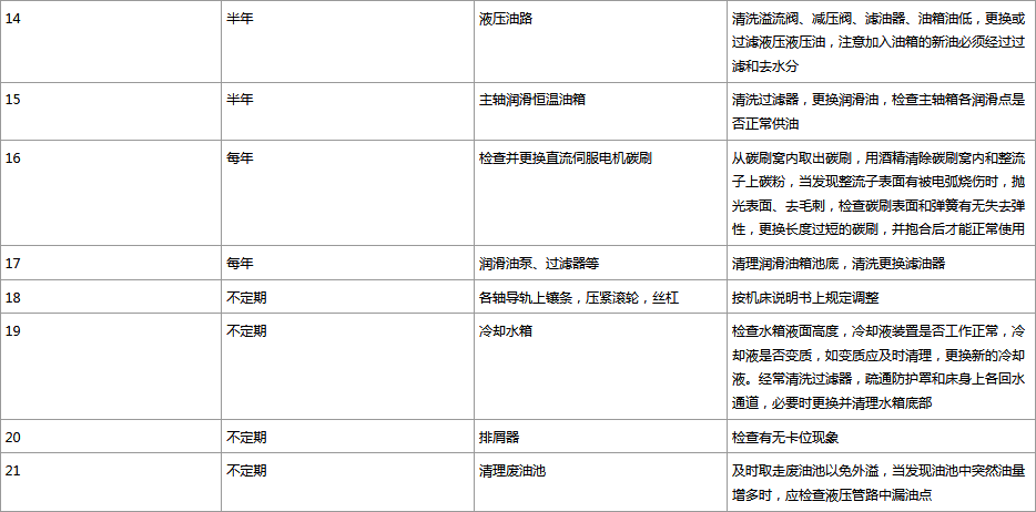 數(shù)控機床的日常保養(yǎng)維護內容